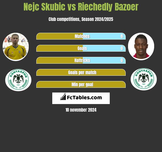 Nejc Skubic vs Riechedly Bazoer h2h player stats