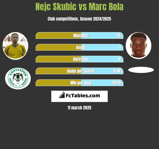 Nejc Skubic vs Marc Bola h2h player stats