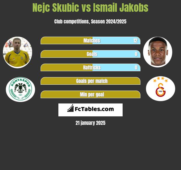 Nejc Skubic vs Ismail Jakobs h2h player stats