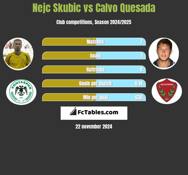 Nejc Skubic vs Calvo Quesada h2h player stats