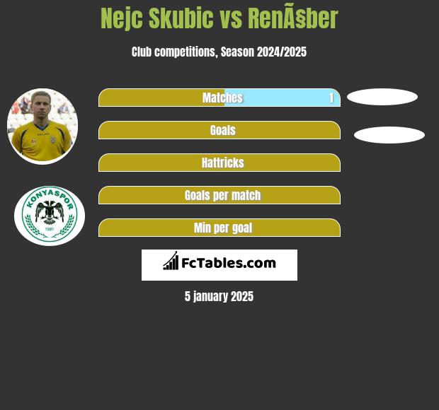 Nejc Skubic vs RenÃ§ber h2h player stats