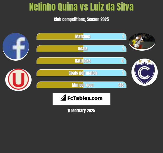 Nelinho Quina vs Luiz da Silva h2h player stats