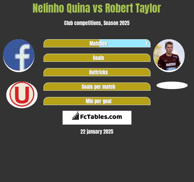 Nelinho Quina vs Robert Taylor h2h player stats