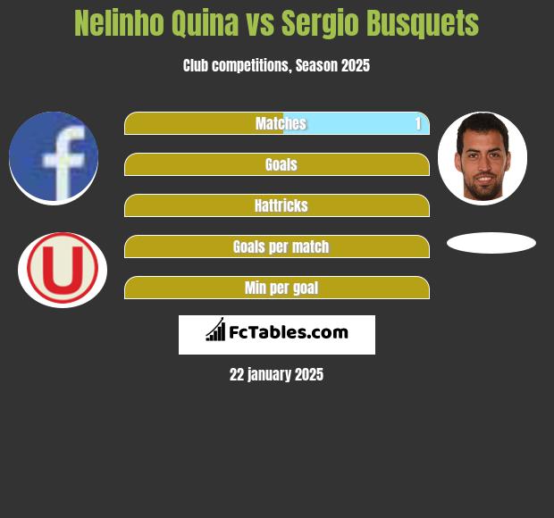 Nelinho Quina vs Sergio Busquets h2h player stats