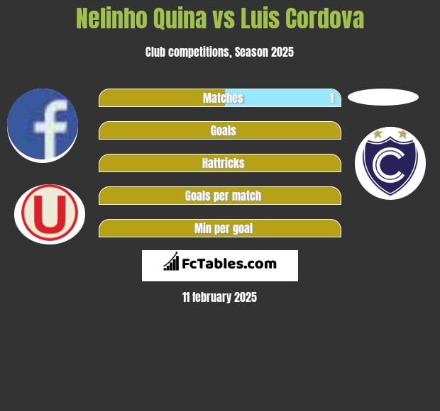 Nelinho Quina vs Luis Cordova h2h player stats