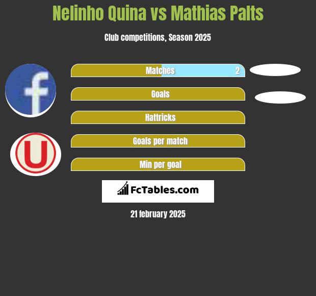 Nelinho Quina vs Mathias Palts h2h player stats