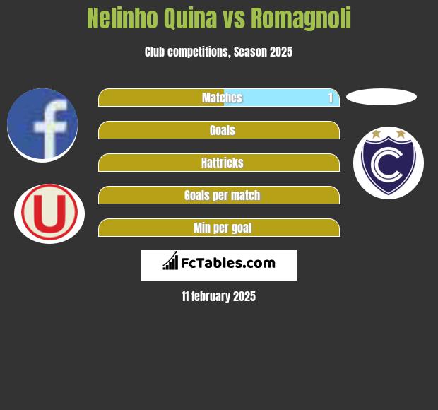 Nelinho Quina vs Romagnoli h2h player stats