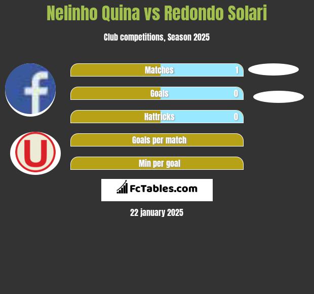 Nelinho Quina vs Redondo Solari h2h player stats