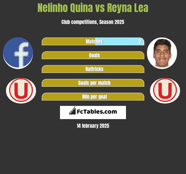 Nelinho Quina vs Reyna Lea h2h player stats