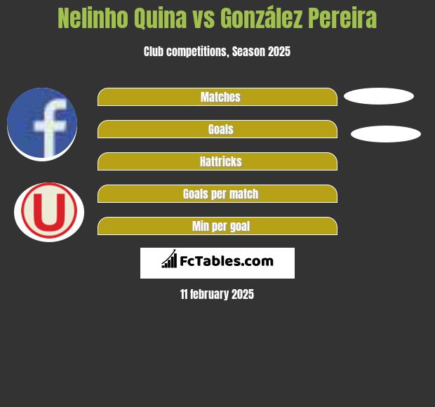 Nelinho Quina vs González Pereira h2h player stats