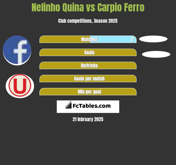 Nelinho Quina vs Carpio Ferro h2h player stats