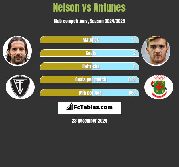 Nelson vs Antunes h2h player stats