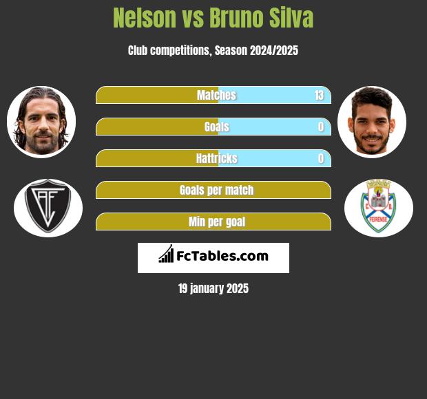 Nelson vs Bruno Silva h2h player stats