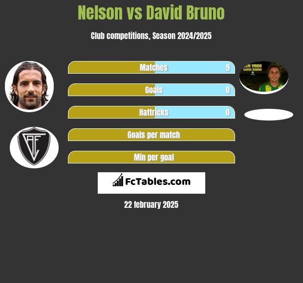 Nelson vs David Bruno h2h player stats