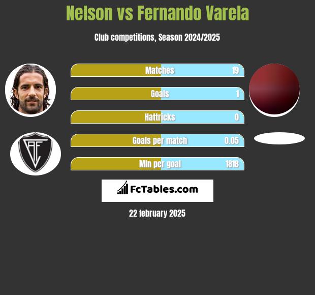 Nelson vs Fernando Varela h2h player stats