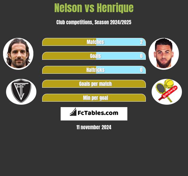 Nelson vs Henrique h2h player stats