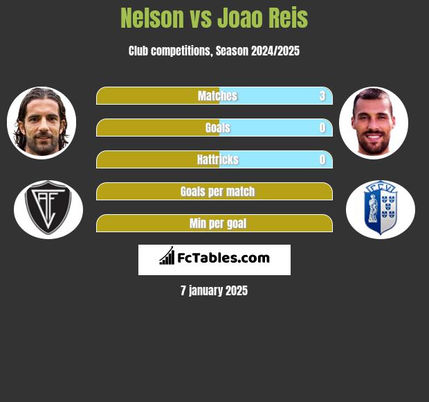 Nelson vs Joao Reis h2h player stats