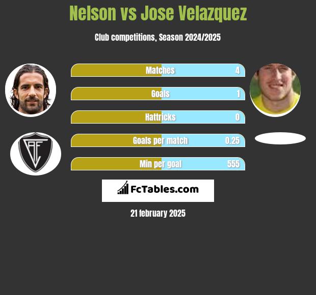 Nelson vs Jose Velazquez h2h player stats