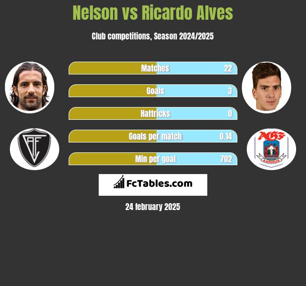 Nelson vs Ricardo Alves h2h player stats