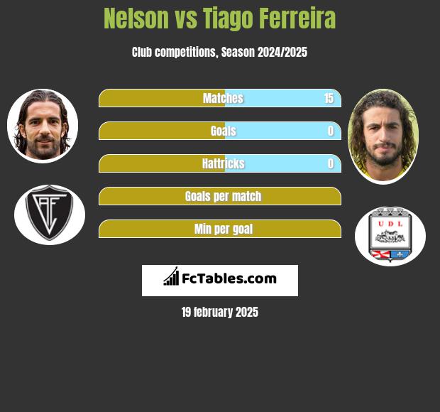 Nelson vs Tiago Ferreira h2h player stats