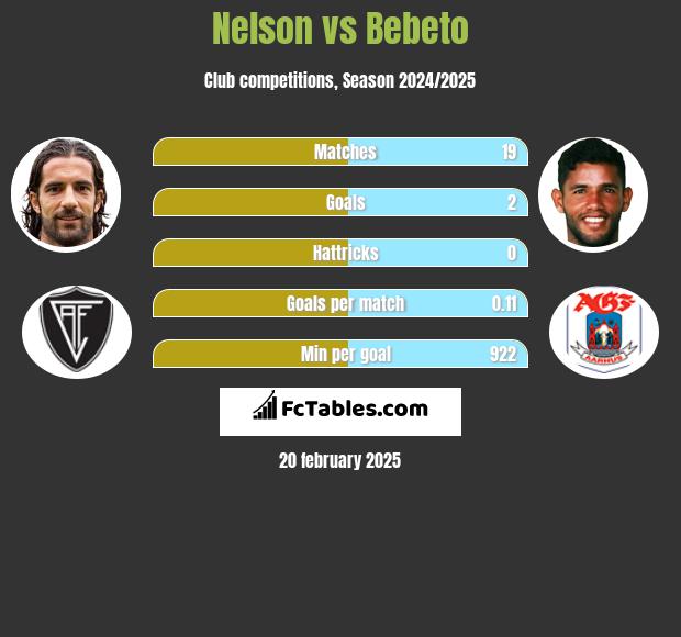 Nelson vs Bebeto h2h player stats