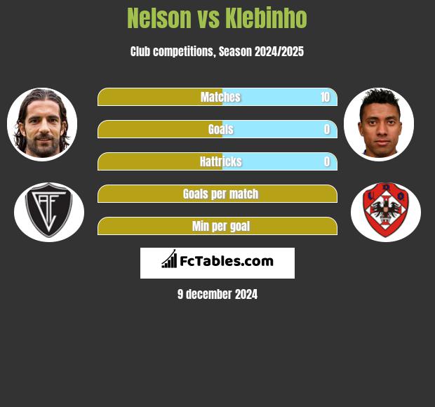 Nelson vs Klebinho h2h player stats