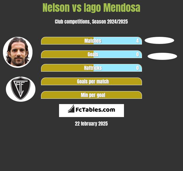 Nelson vs Iago Mendosa h2h player stats