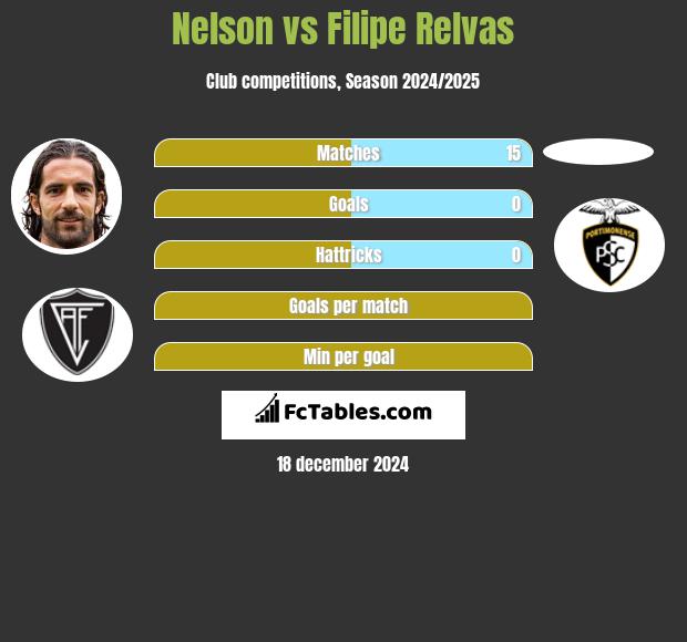 Nelson vs Filipe Relvas h2h player stats