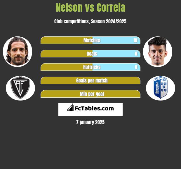 Nelson vs Correia h2h player stats