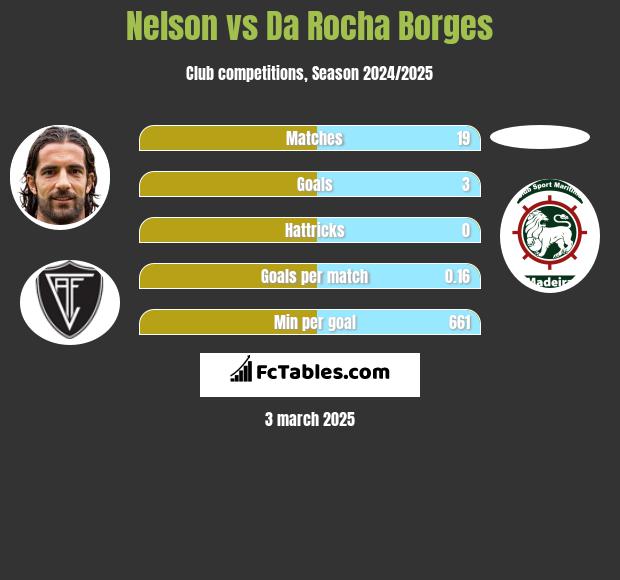 Nelson vs Da Rocha Borges h2h player stats