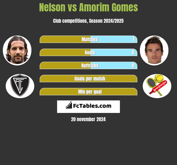 Nelson vs Amorim Gomes h2h player stats