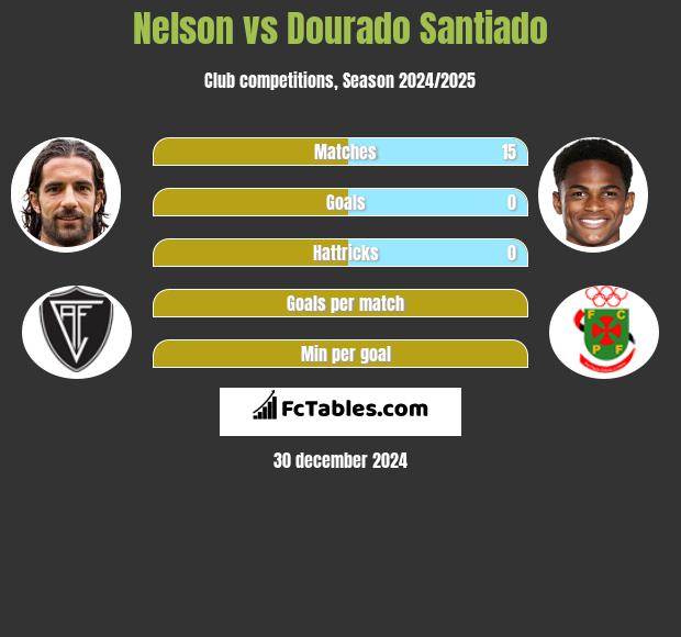 Nelson vs Dourado Santiado h2h player stats