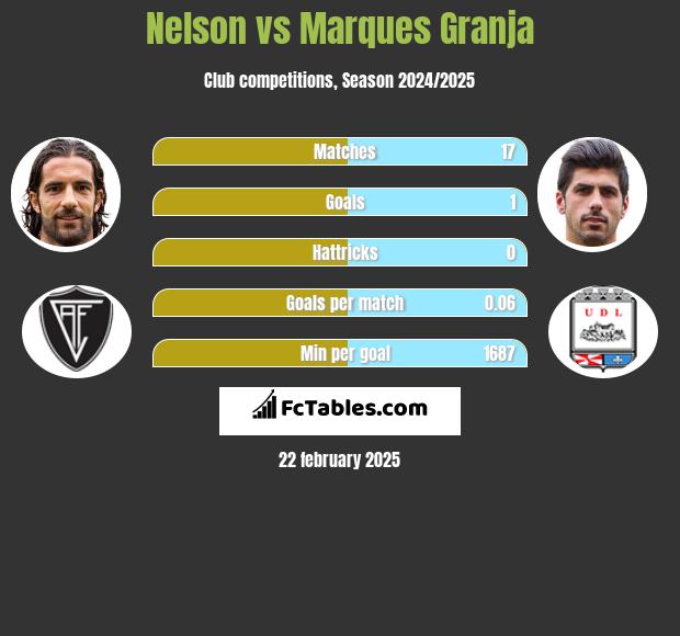 Nelson vs Marques Granja h2h player stats