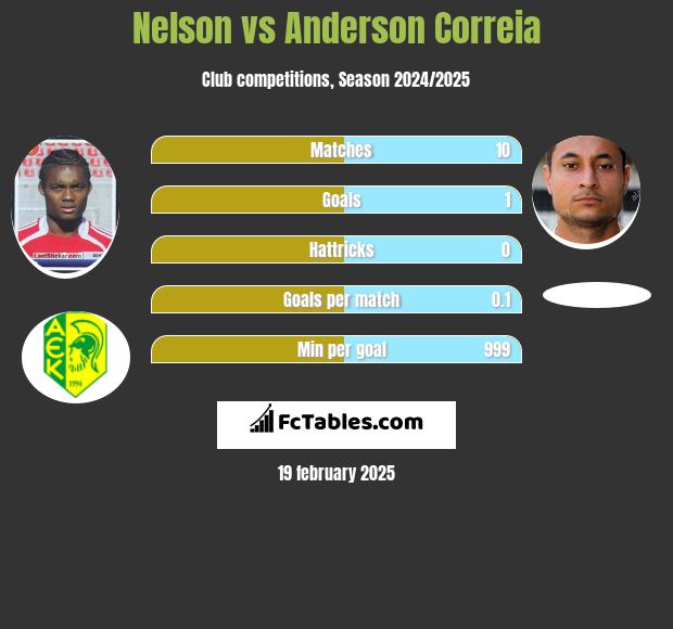 Nelson vs Anderson Correia h2h player stats