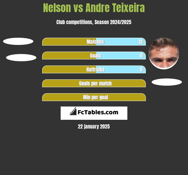 Nelson vs Andre Teixeira h2h player stats