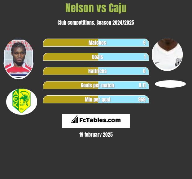 Nelson vs Caju h2h player stats