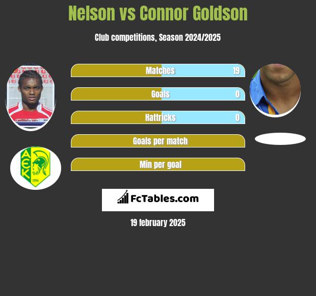 Nelson vs Connor Goldson h2h player stats