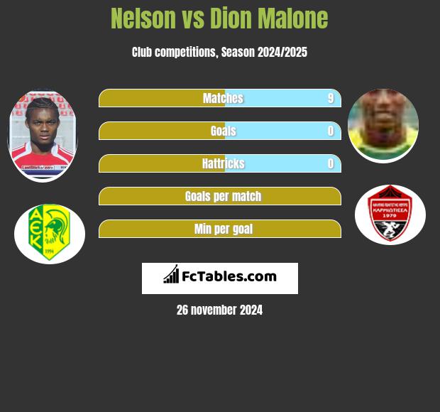 Nelson vs Dion Malone h2h player stats