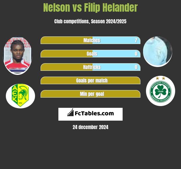 Nelson vs Filip Helander h2h player stats