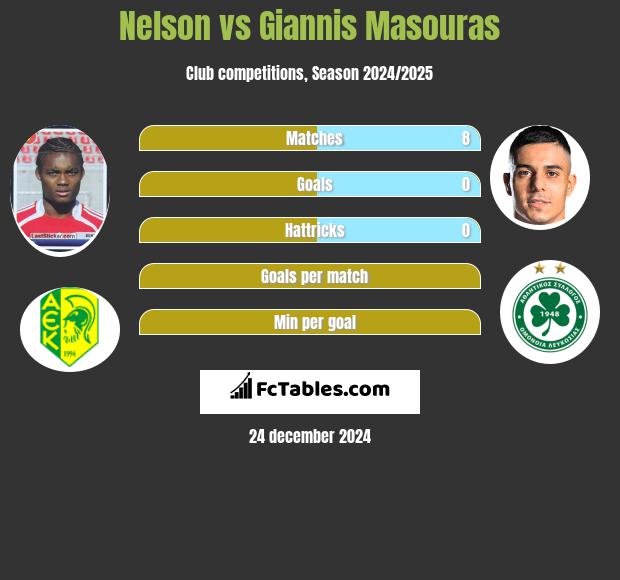 Nelson vs Giannis Masouras h2h player stats