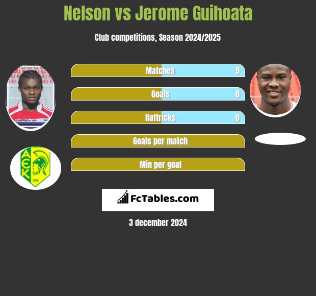 Nelson vs Jerome Guihoata h2h player stats