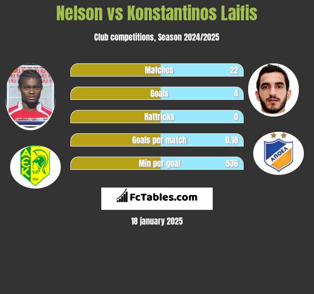 Nelson vs Konstantinos Laifis h2h player stats