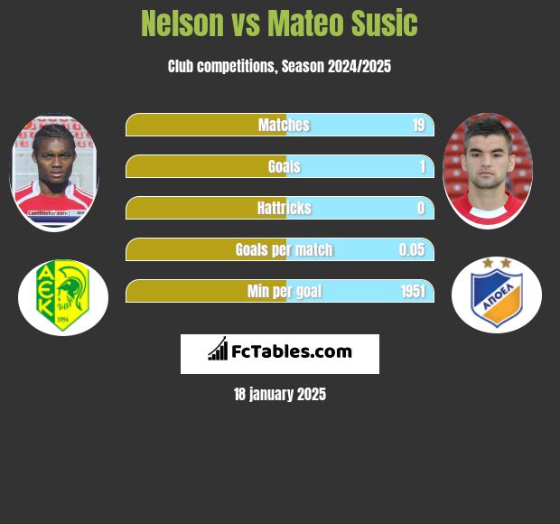 Nelson vs Mateo Susic h2h player stats