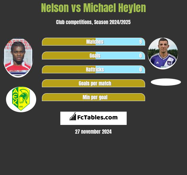 Nelson vs Michael Heylen h2h player stats