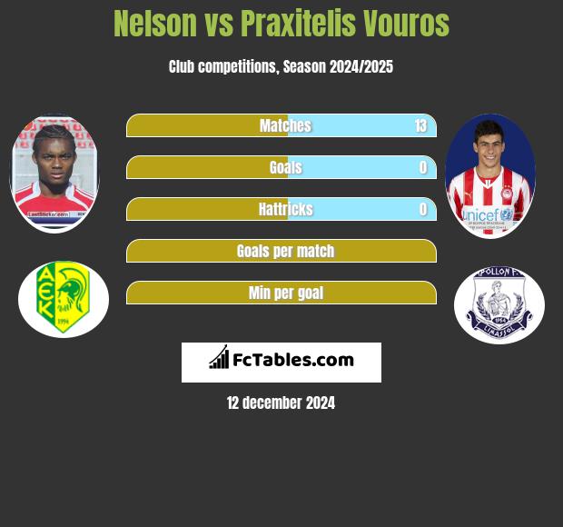 Nelson vs Praxitelis Vouros h2h player stats