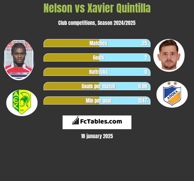 Nelson vs Xavier Quintilla h2h player stats