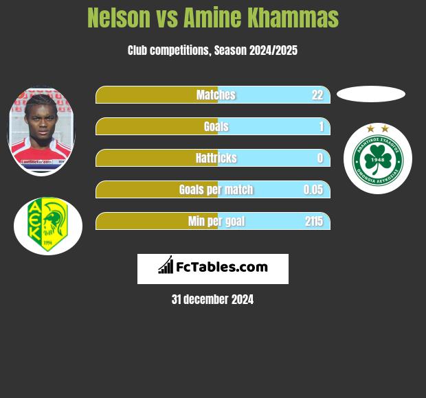 Nelson vs Amine Khammas h2h player stats