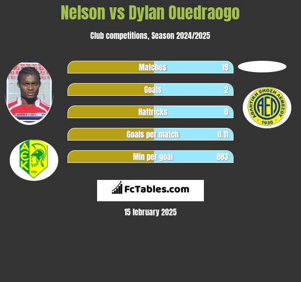 Nelson vs Dylan Ouedraogo h2h player stats