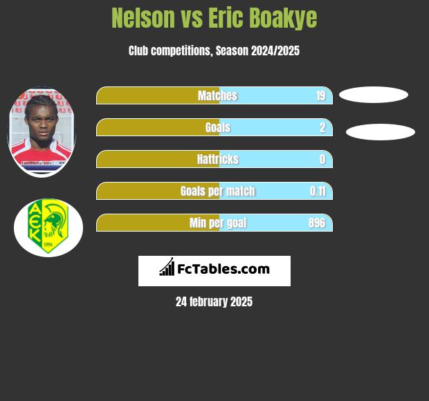 Nelson vs Eric Boakye h2h player stats