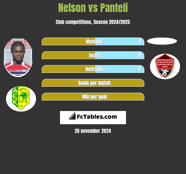 Nelson vs Panteli h2h player stats